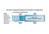 Top View of Typical Compactor and Container Configuration for RJ-450 4 Cubic Yard (yd³) Capacity On-Site Compactors